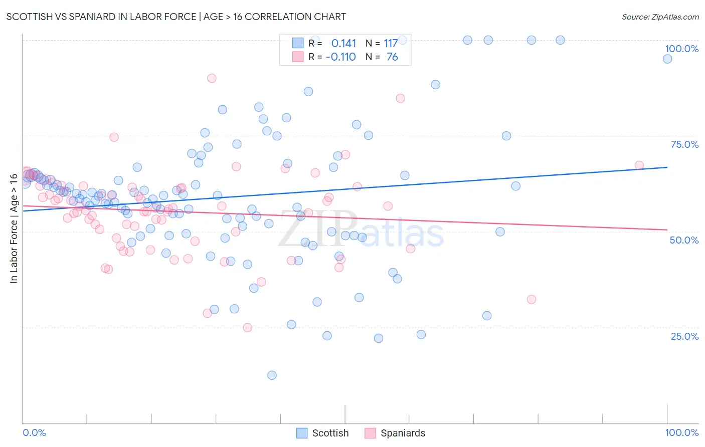 Scottish vs Spaniard In Labor Force | Age > 16