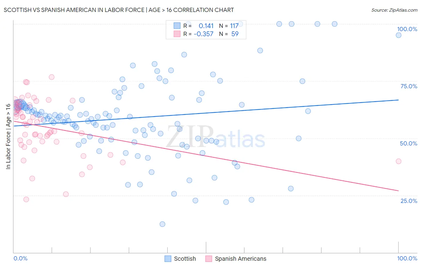 Scottish vs Spanish American In Labor Force | Age > 16
