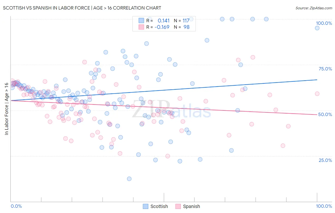 Scottish vs Spanish In Labor Force | Age > 16