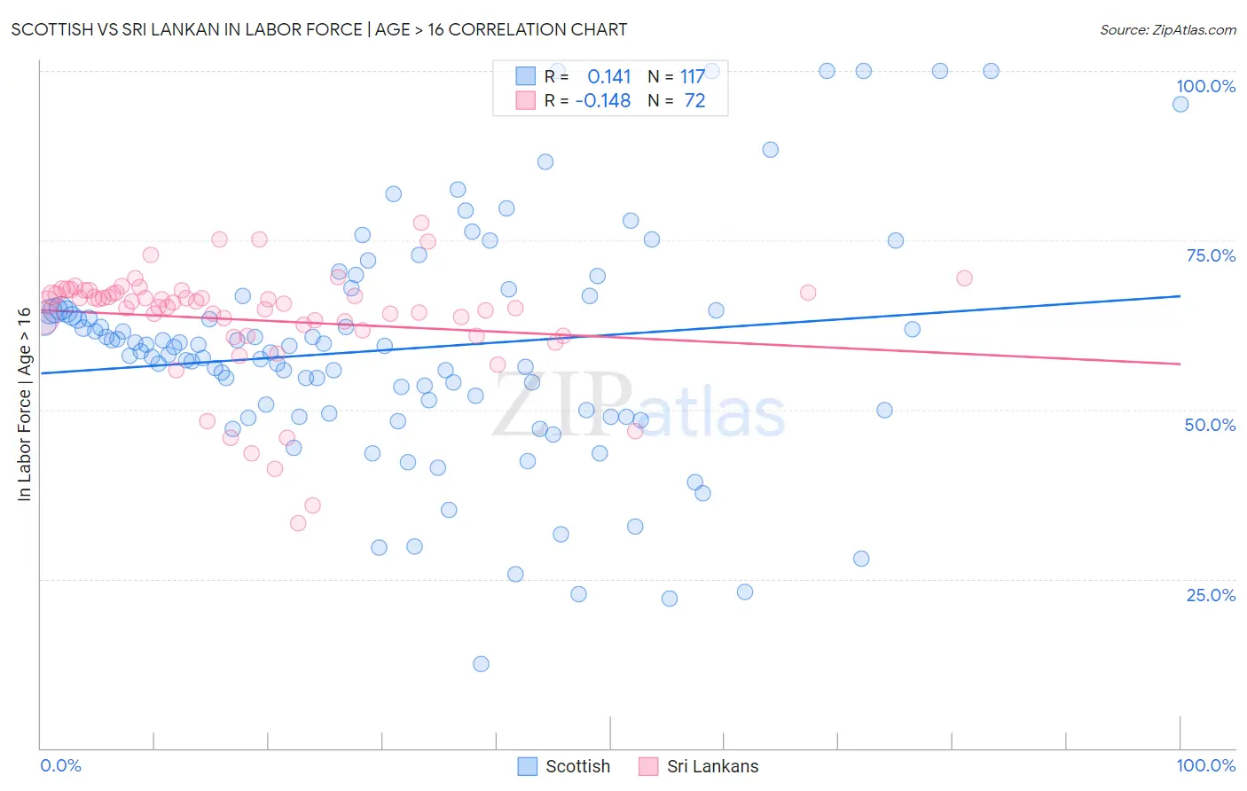 Scottish vs Sri Lankan In Labor Force | Age > 16