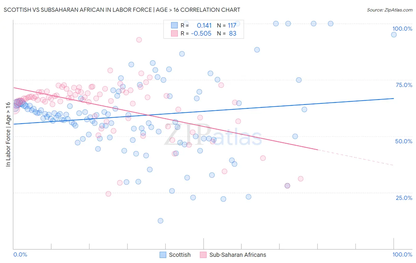 Scottish vs Subsaharan African In Labor Force | Age > 16