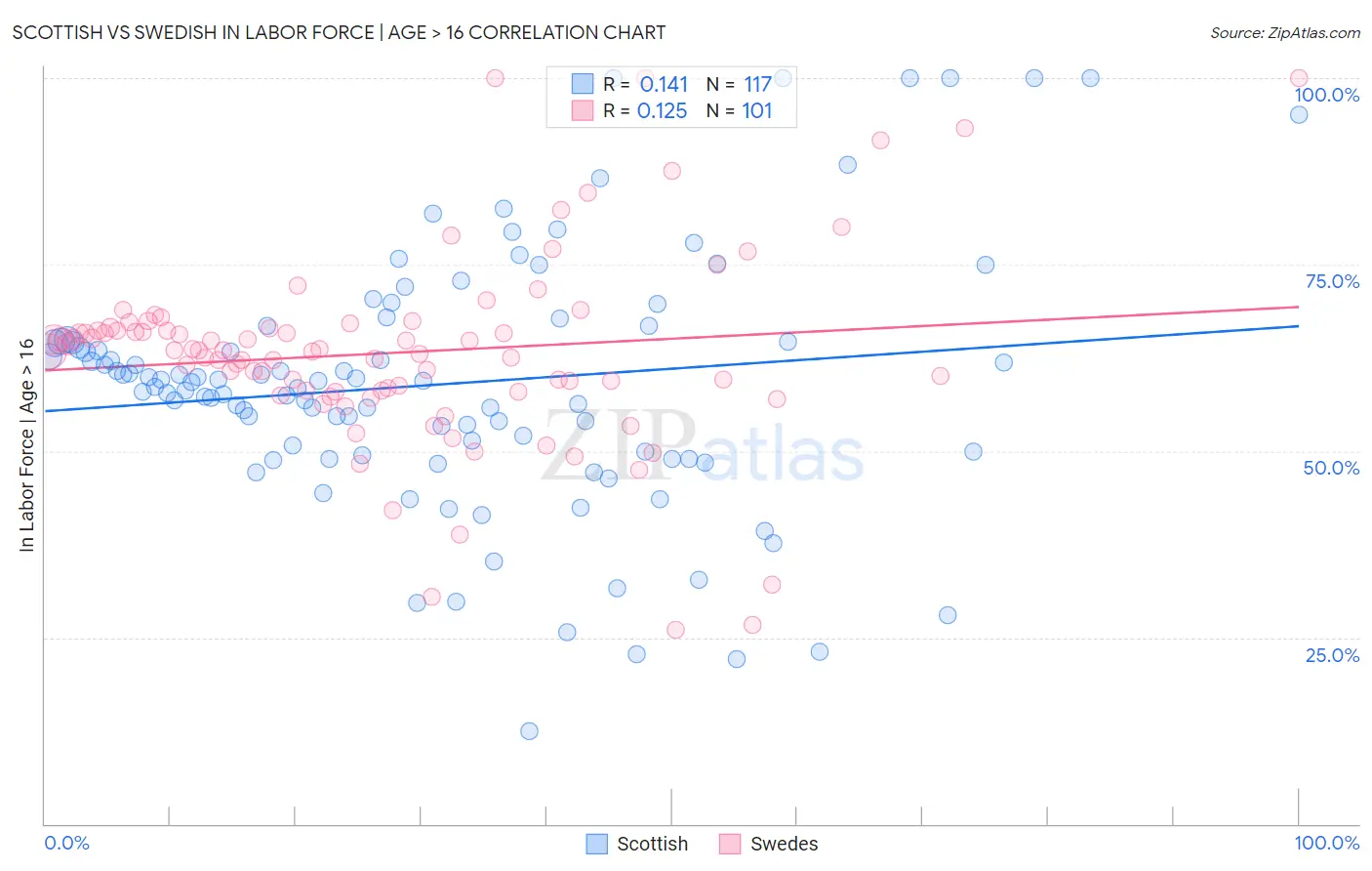 Scottish vs Swedish In Labor Force | Age > 16