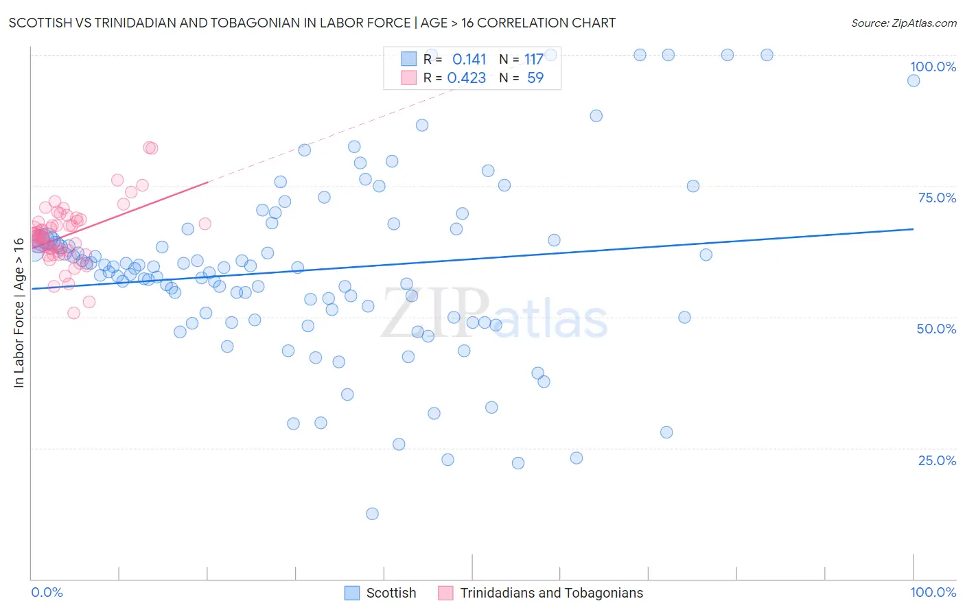 Scottish vs Trinidadian and Tobagonian In Labor Force | Age > 16