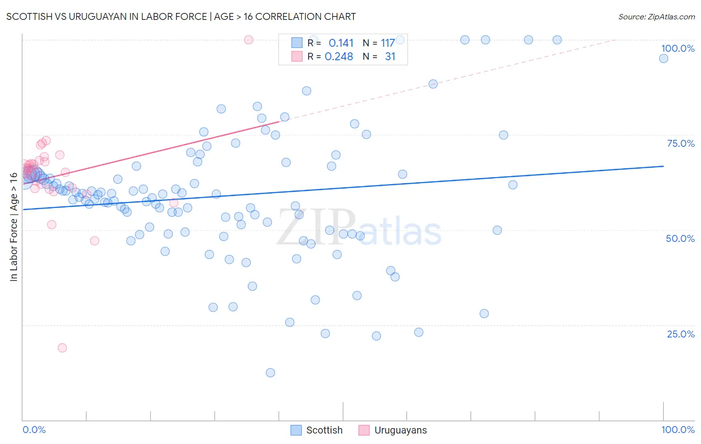 Scottish vs Uruguayan In Labor Force | Age > 16