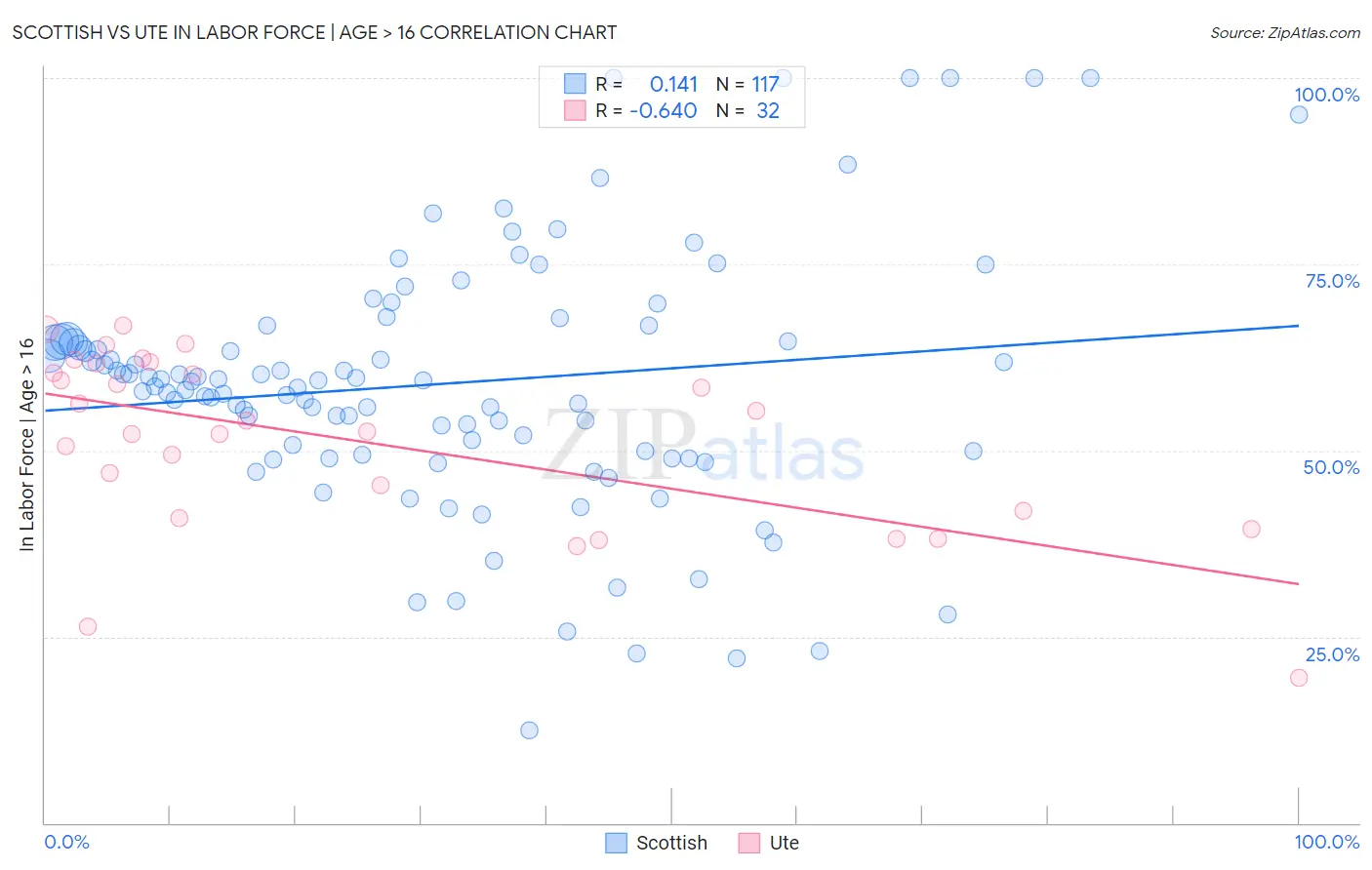 Scottish vs Ute In Labor Force | Age > 16