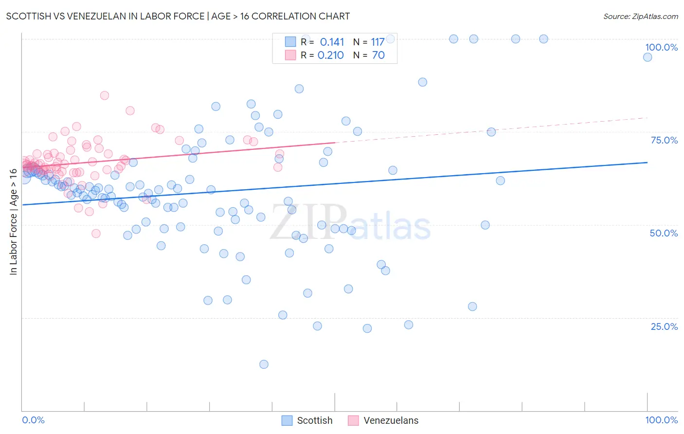 Scottish vs Venezuelan In Labor Force | Age > 16