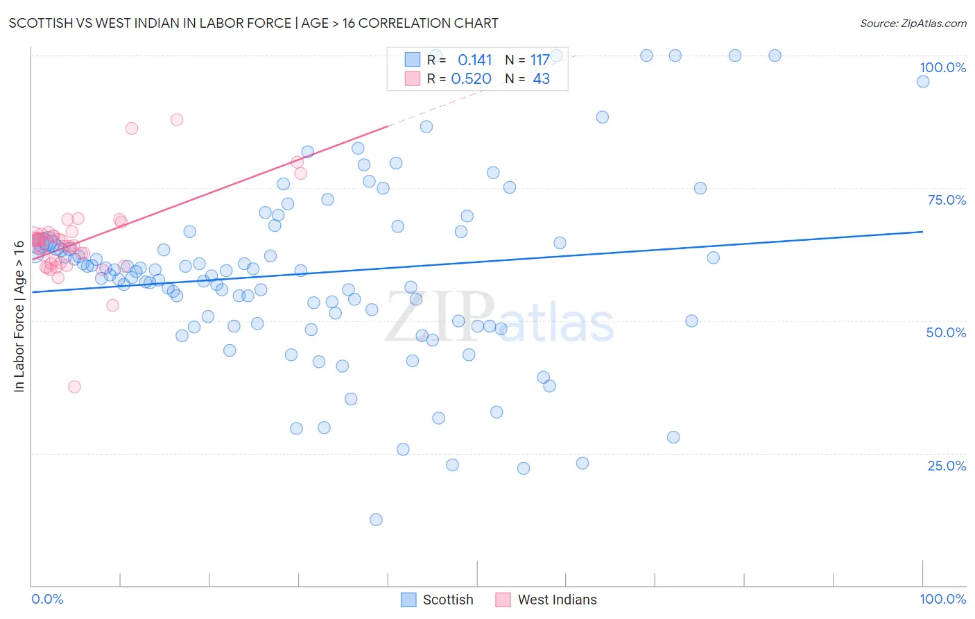 Scottish vs West Indian In Labor Force | Age > 16