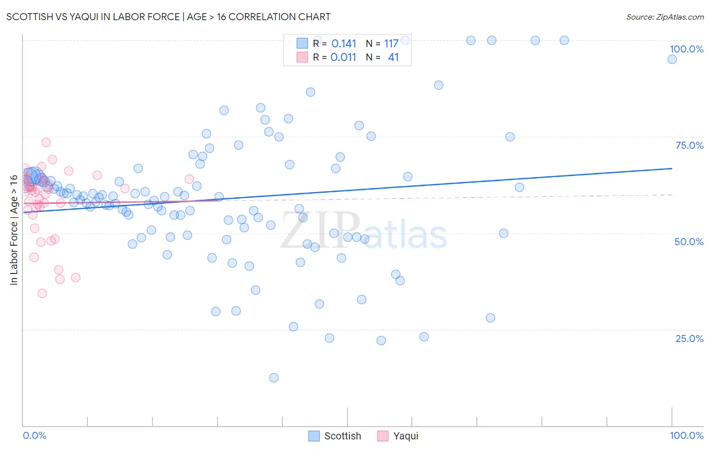 Scottish vs Yaqui In Labor Force | Age > 16