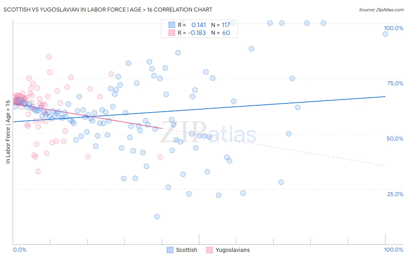 Scottish vs Yugoslavian In Labor Force | Age > 16