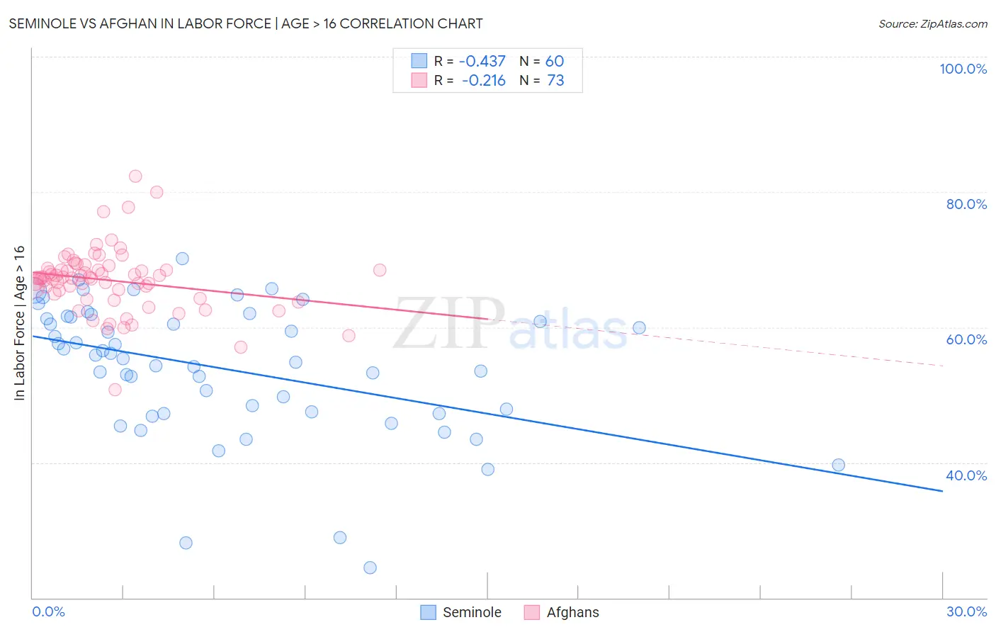 Seminole vs Afghan In Labor Force | Age > 16