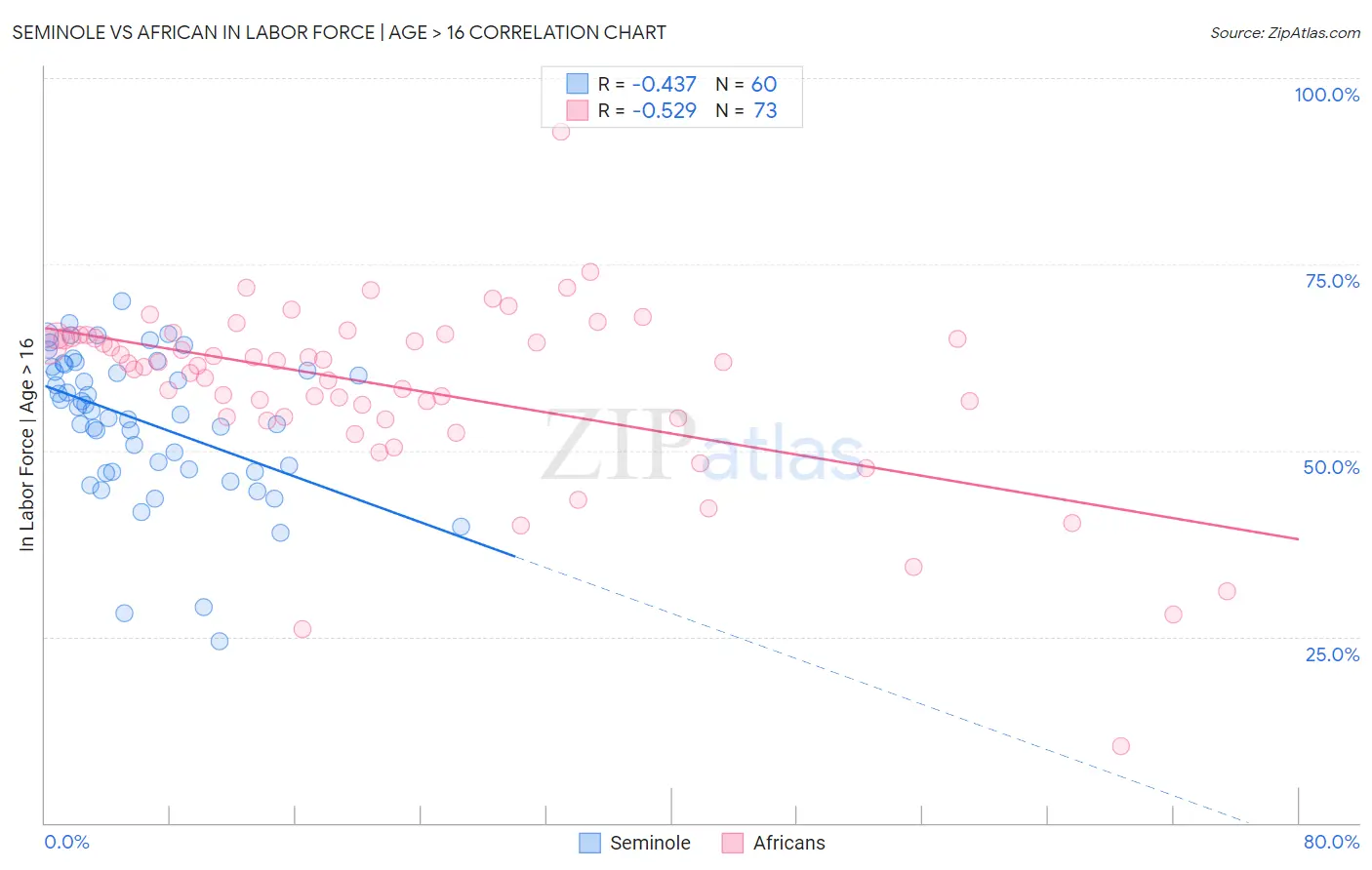 Seminole vs African In Labor Force | Age > 16