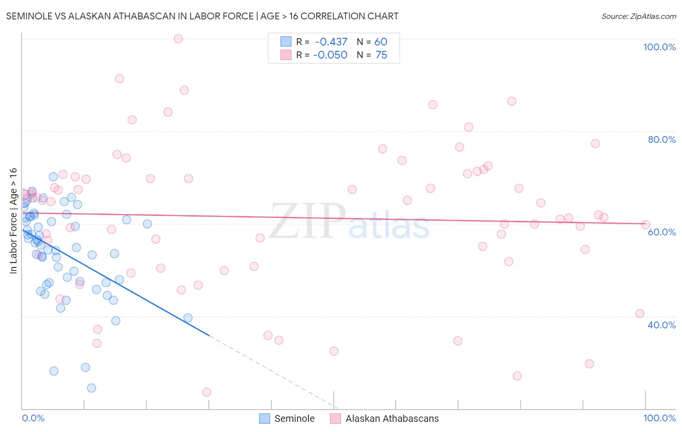 Seminole vs Alaskan Athabascan In Labor Force | Age > 16