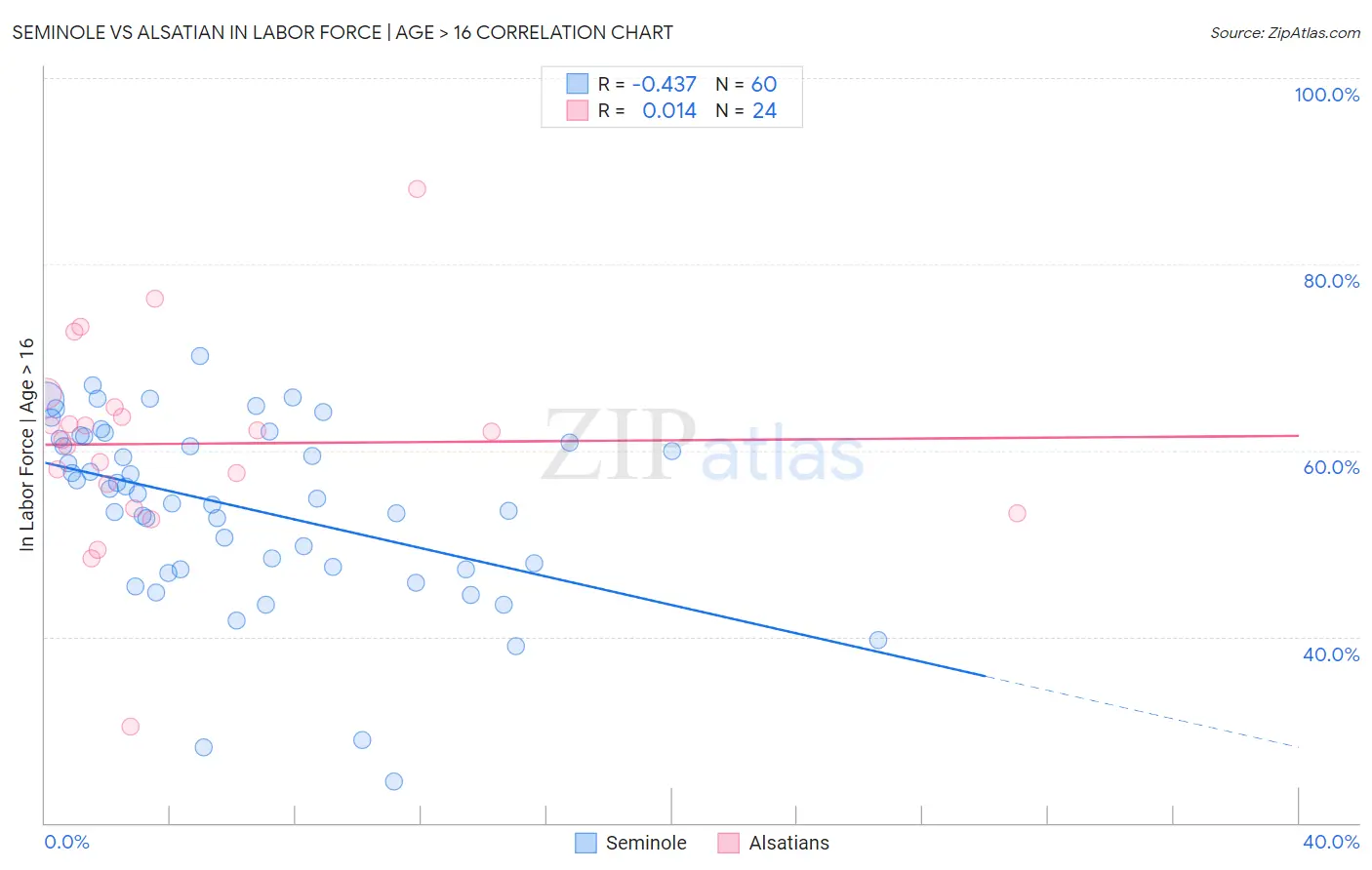 Seminole vs Alsatian In Labor Force | Age > 16