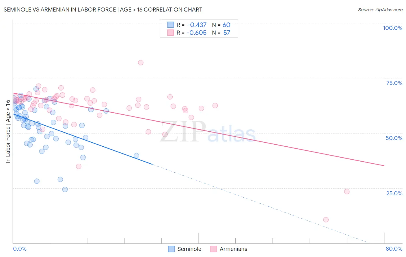 Seminole vs Armenian In Labor Force | Age > 16
