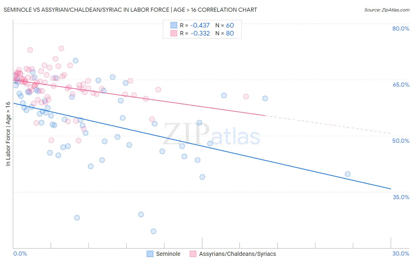 Seminole vs Assyrian/Chaldean/Syriac In Labor Force | Age > 16