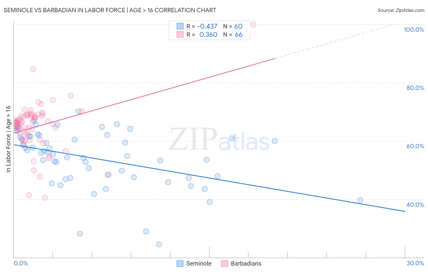 Seminole vs Barbadian In Labor Force | Age > 16