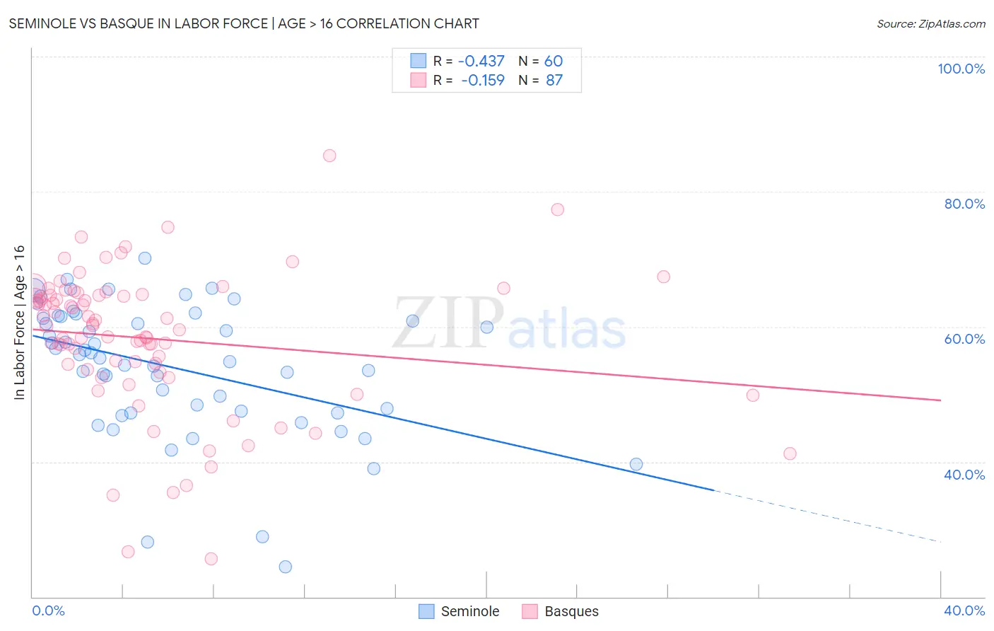 Seminole vs Basque In Labor Force | Age > 16