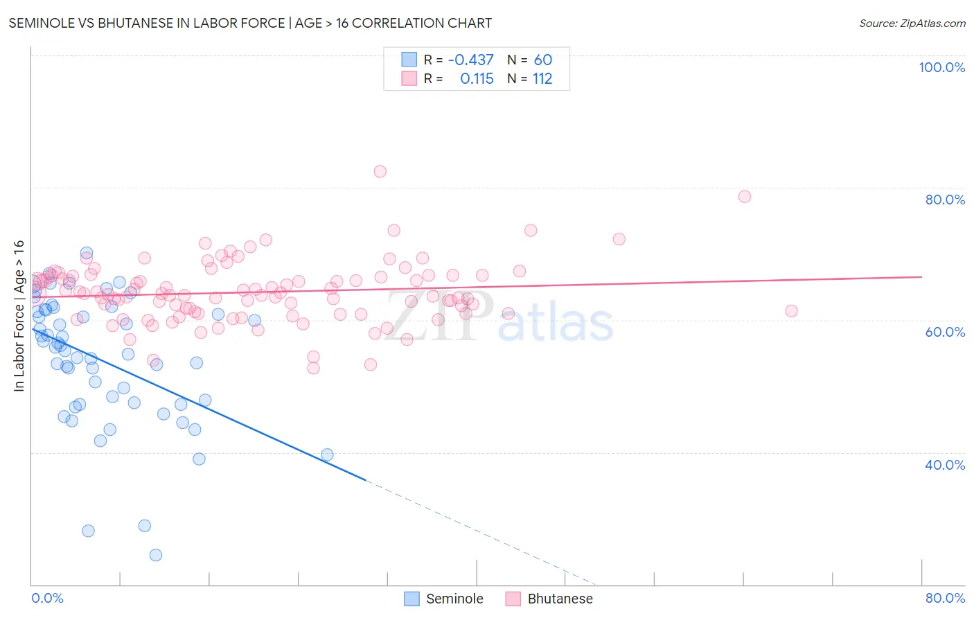 Seminole vs Bhutanese In Labor Force | Age > 16