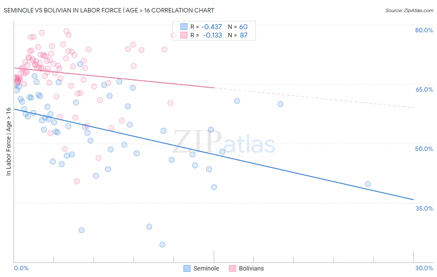 Seminole vs Bolivian In Labor Force | Age > 16