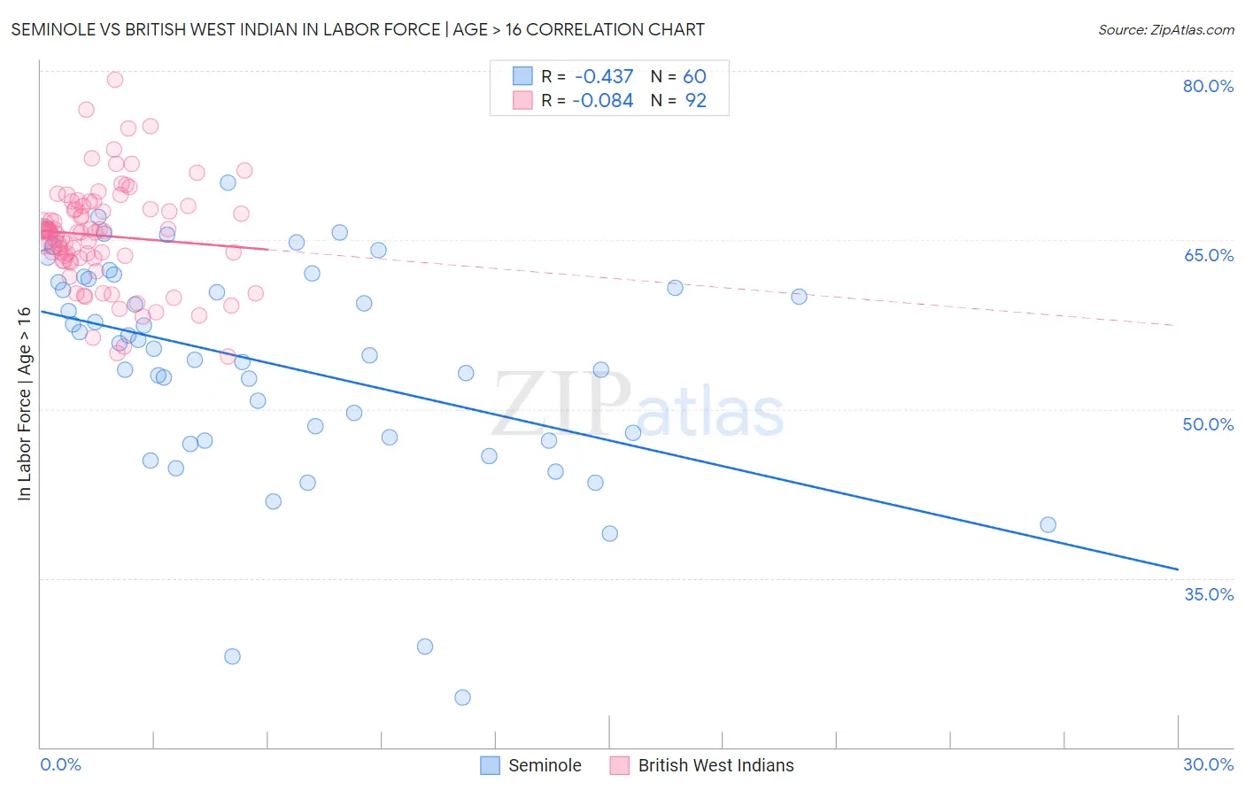 Seminole vs British West Indian In Labor Force | Age > 16