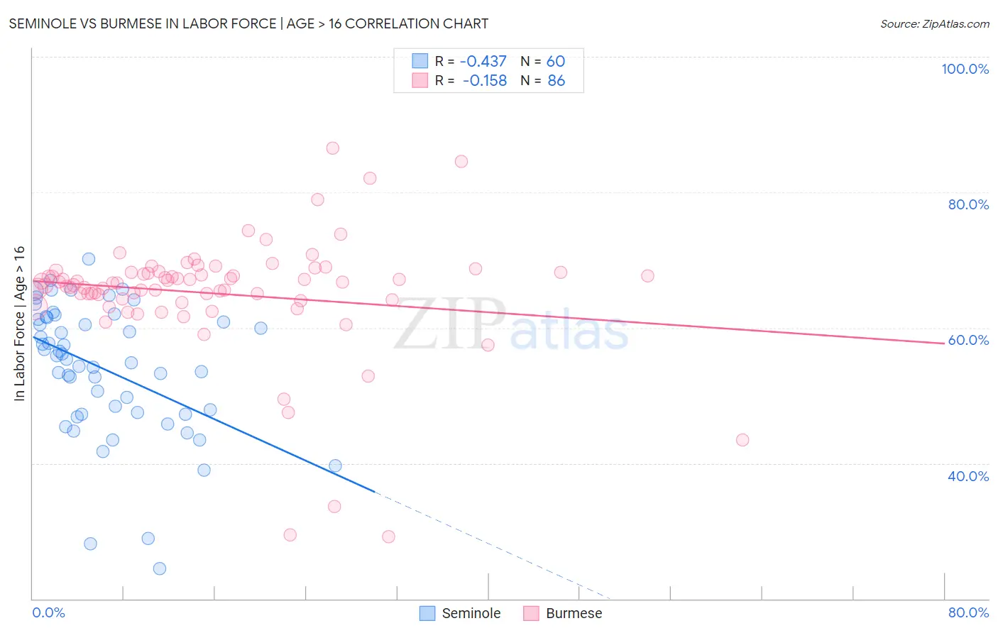 Seminole vs Burmese In Labor Force | Age > 16