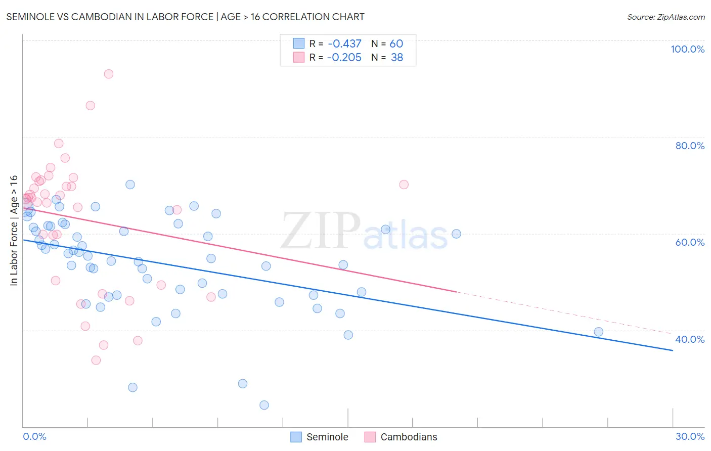 Seminole vs Cambodian In Labor Force | Age > 16