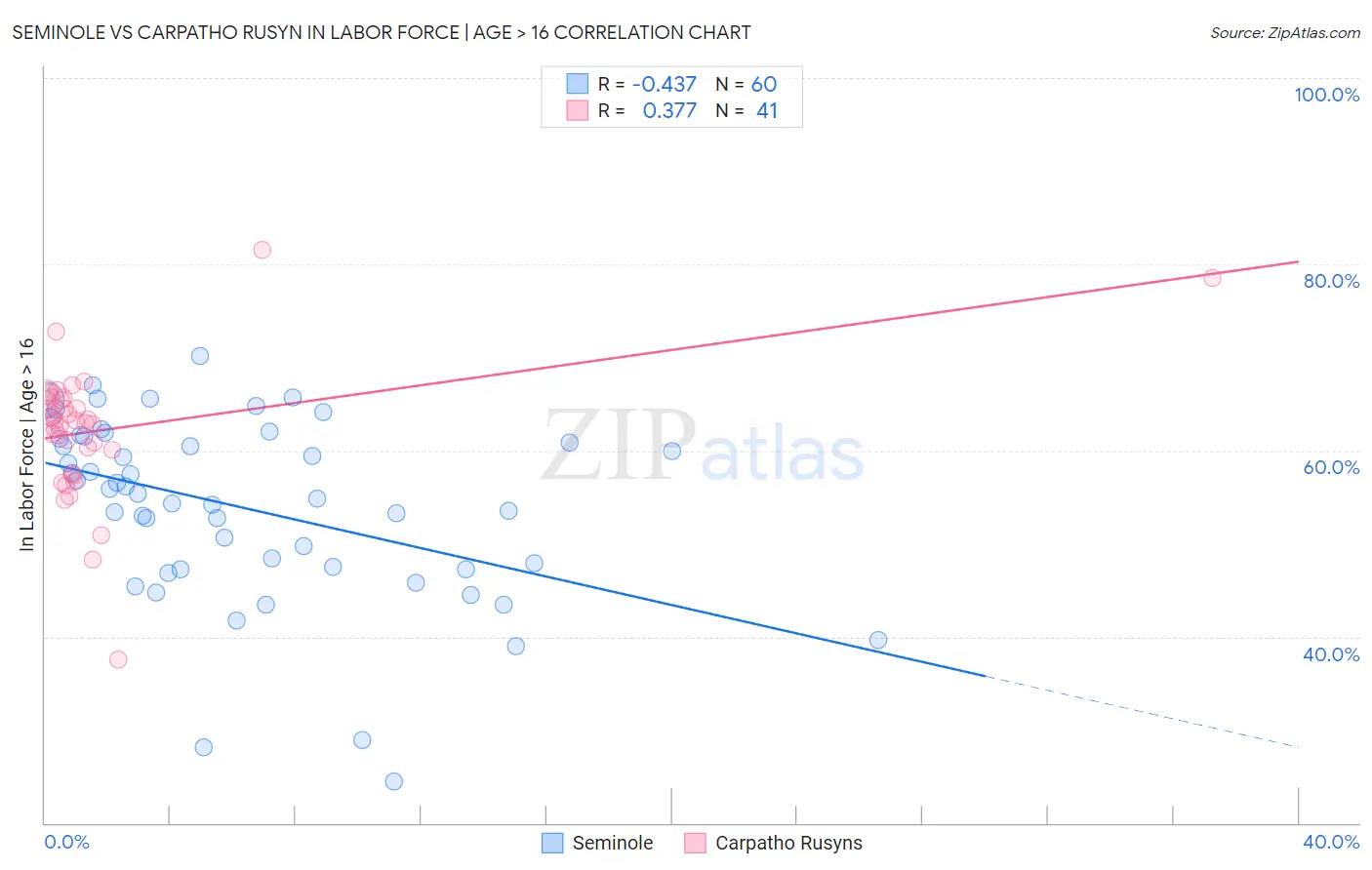 Seminole vs Carpatho Rusyn In Labor Force | Age > 16