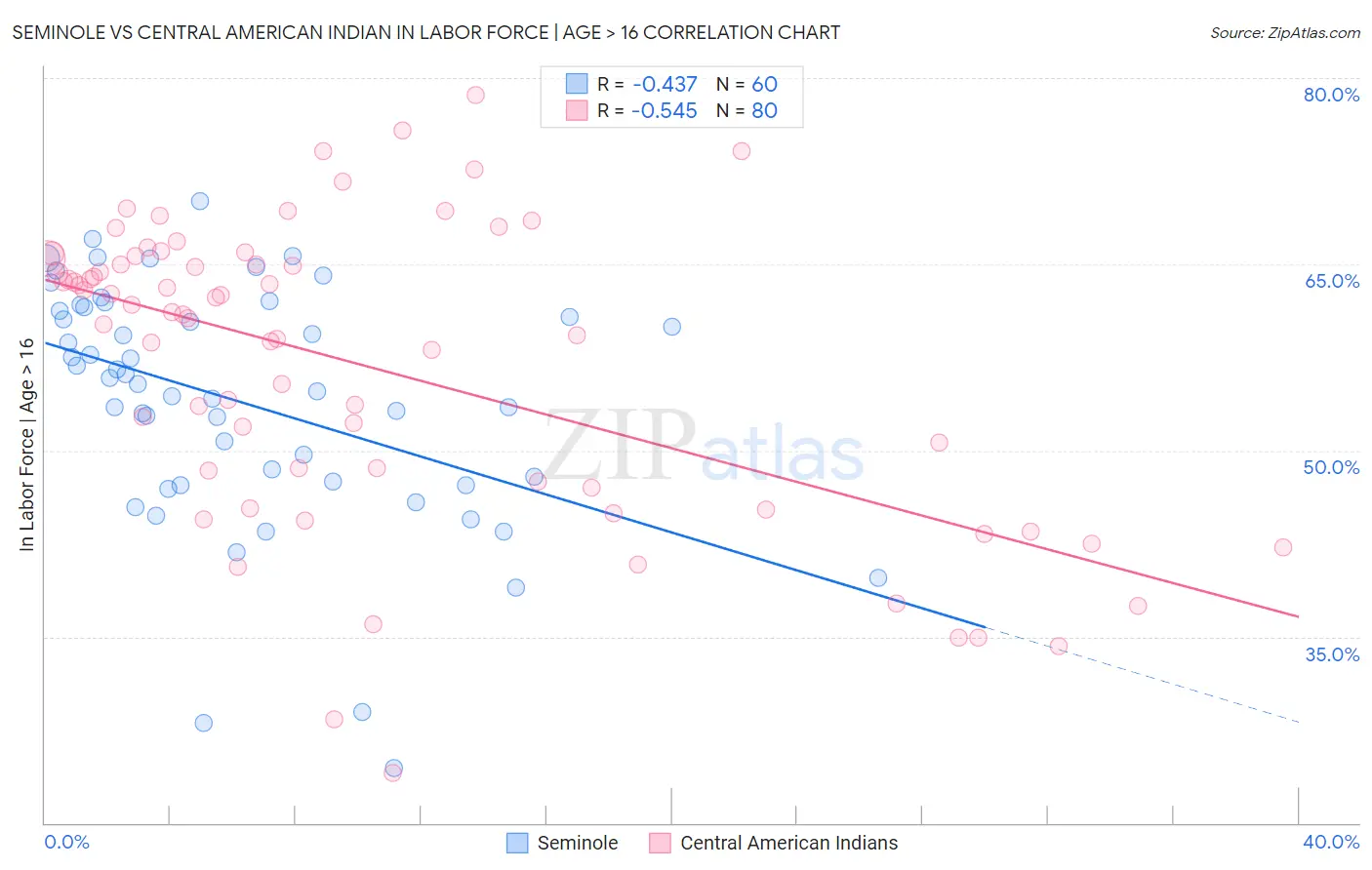 Seminole vs Central American Indian In Labor Force | Age > 16