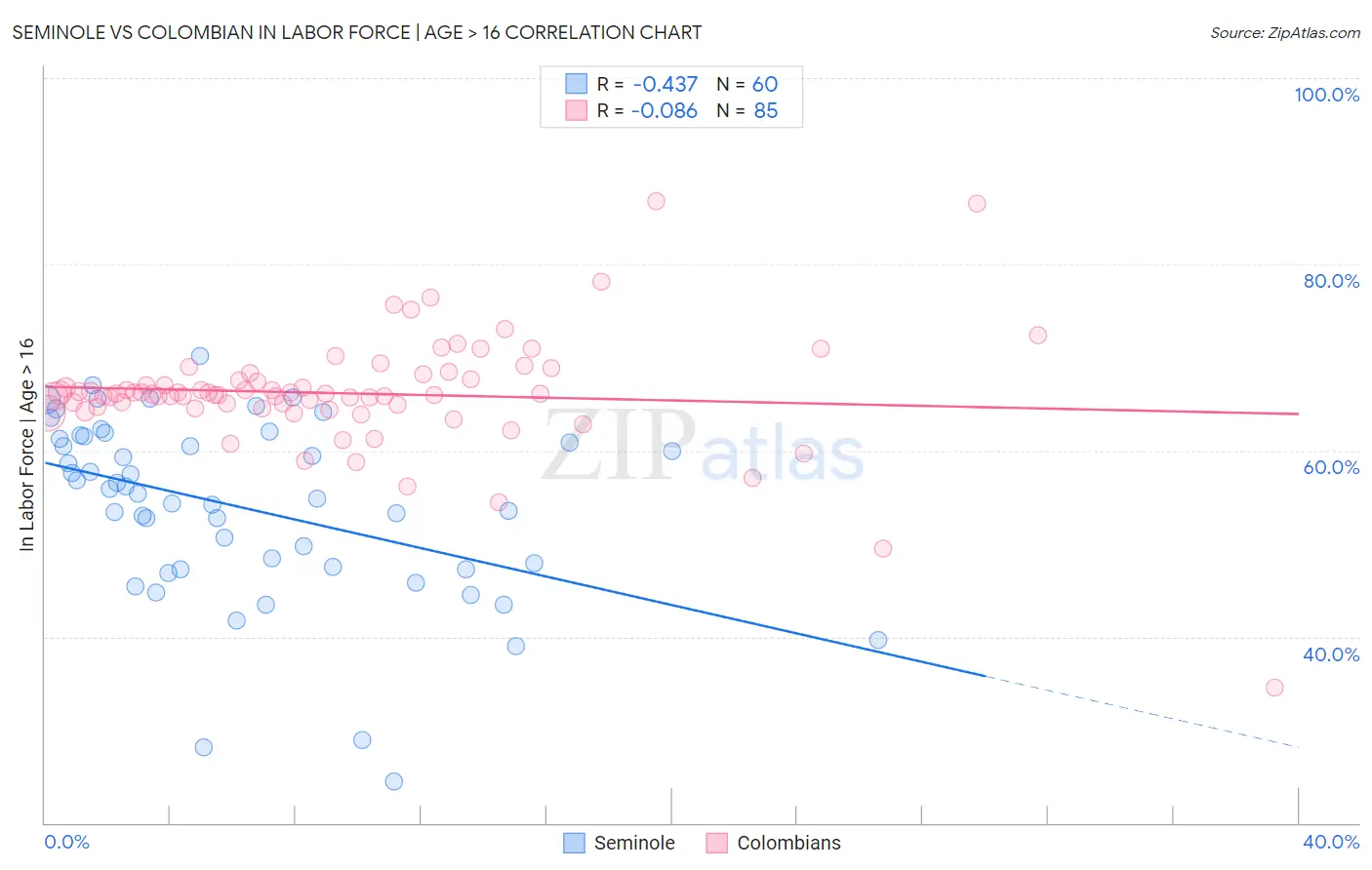 Seminole vs Colombian In Labor Force | Age > 16