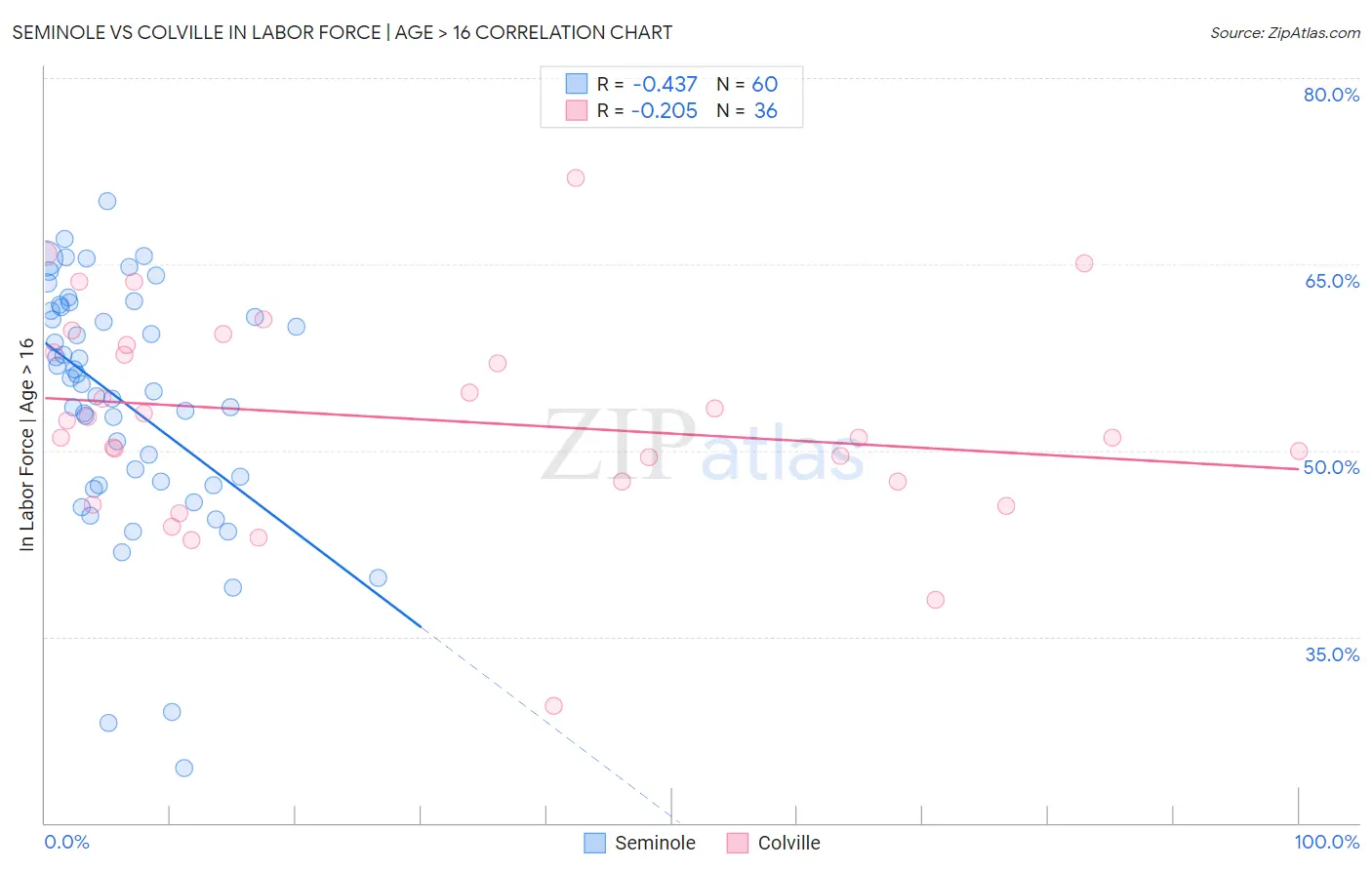Seminole vs Colville In Labor Force | Age > 16