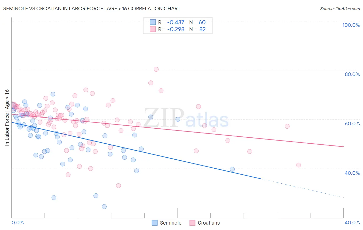 Seminole vs Croatian In Labor Force | Age > 16