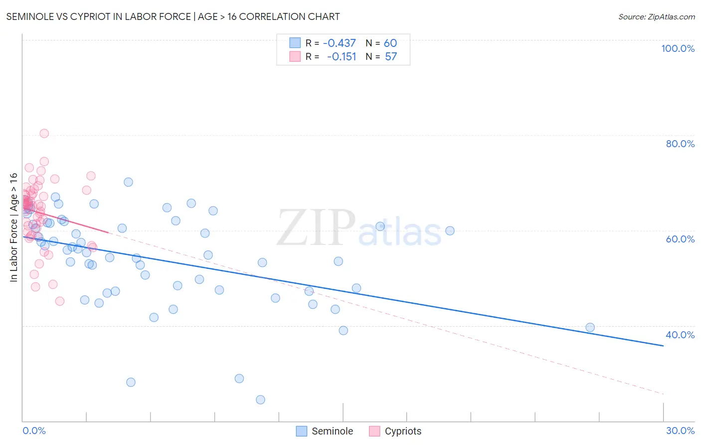 Seminole vs Cypriot In Labor Force | Age > 16