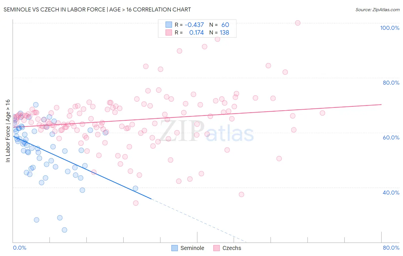 Seminole vs Czech In Labor Force | Age > 16