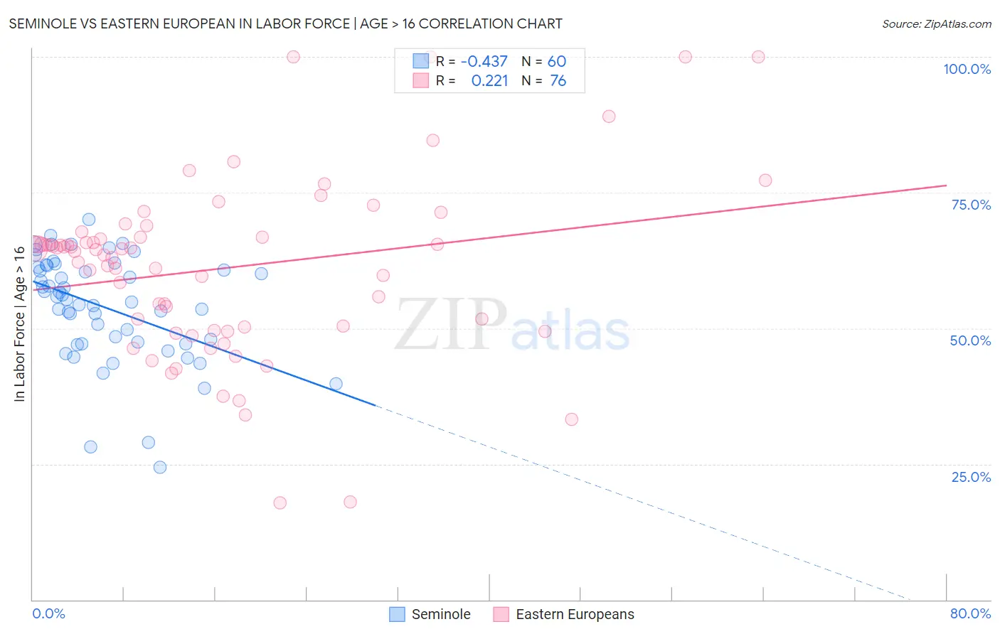 Seminole vs Eastern European In Labor Force | Age > 16