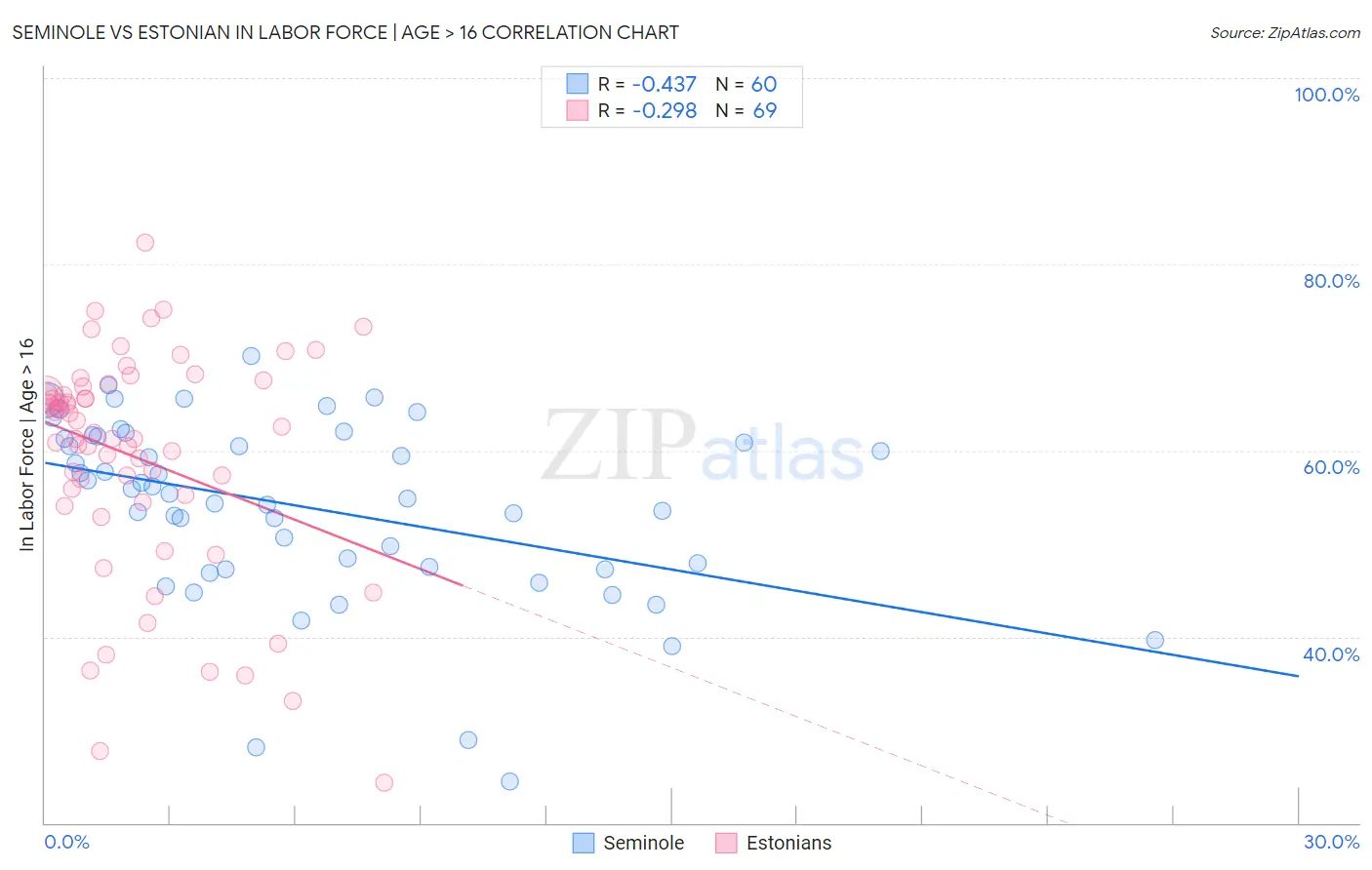 Seminole vs Estonian In Labor Force | Age > 16