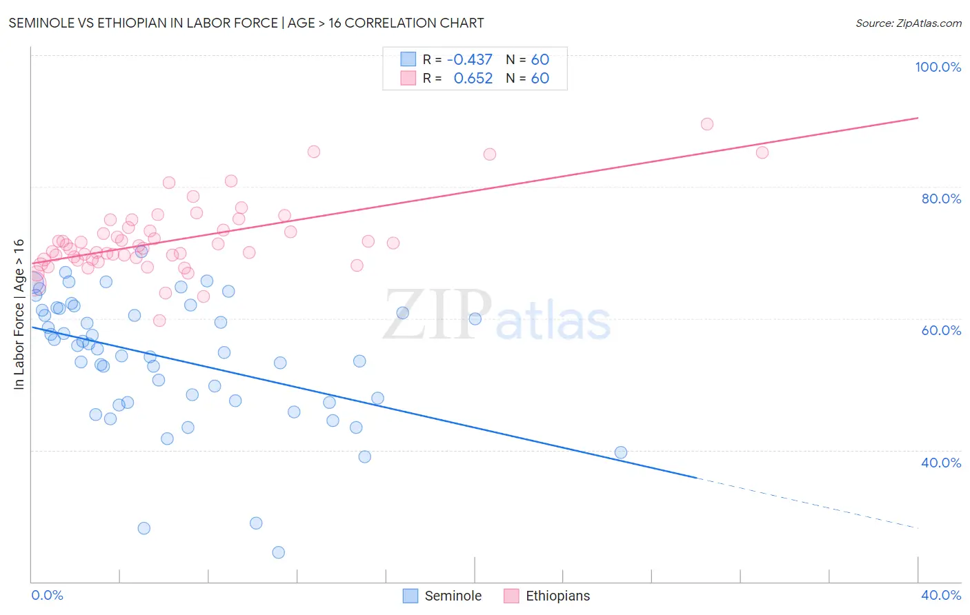 Seminole vs Ethiopian In Labor Force | Age > 16