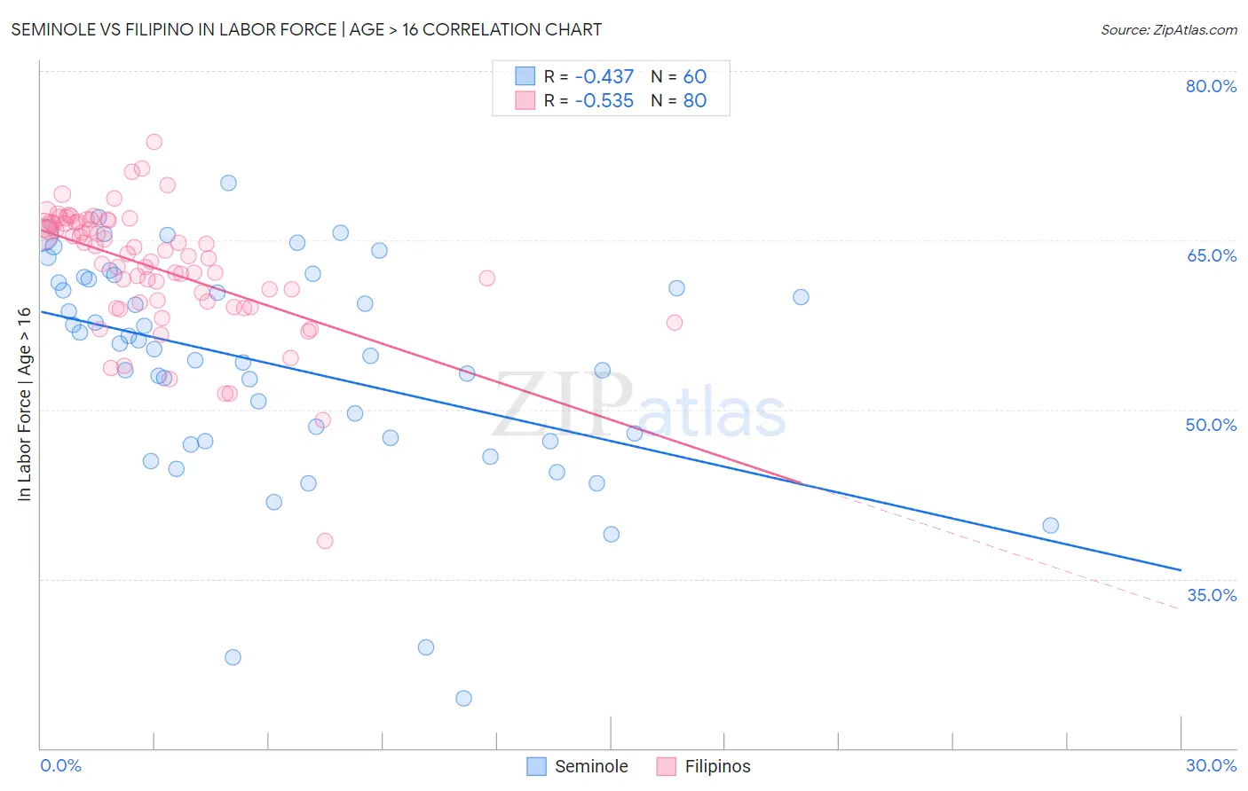 Seminole vs Filipino In Labor Force | Age > 16
