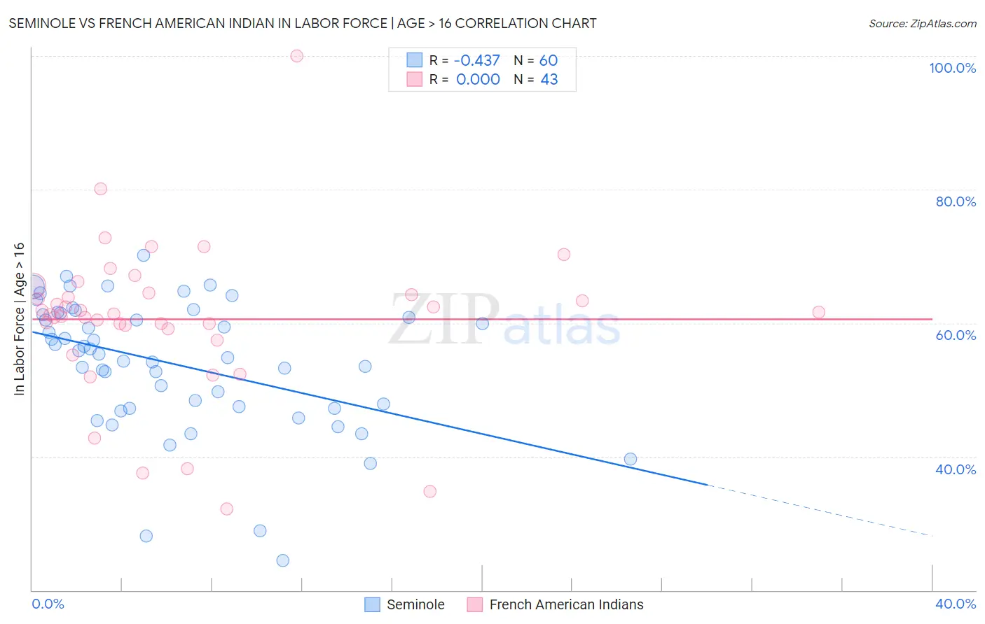 Seminole vs French American Indian In Labor Force | Age > 16