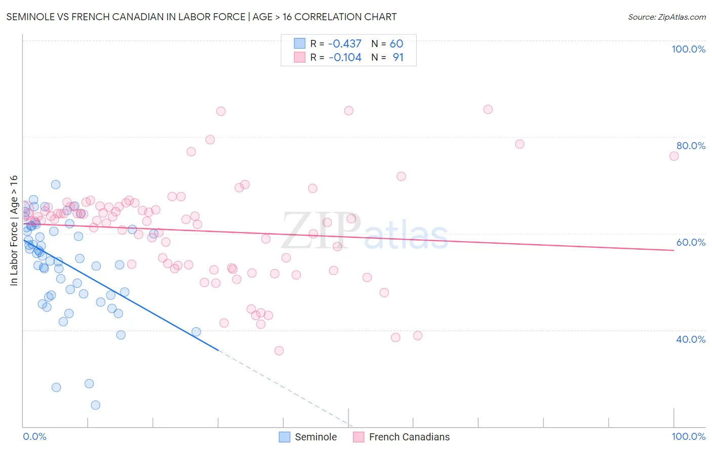 Seminole vs French Canadian In Labor Force | Age > 16