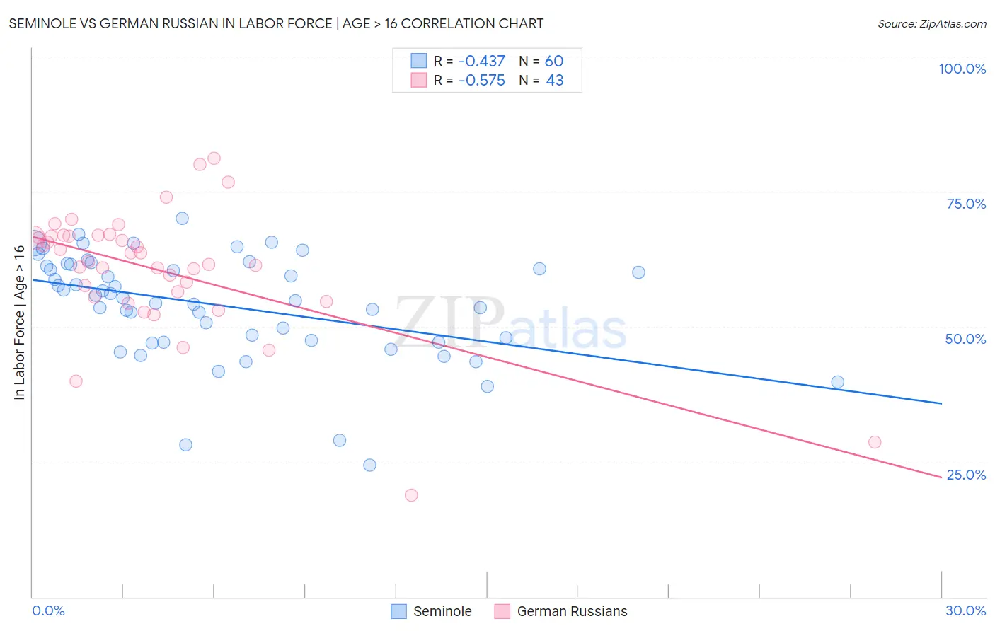Seminole vs German Russian In Labor Force | Age > 16