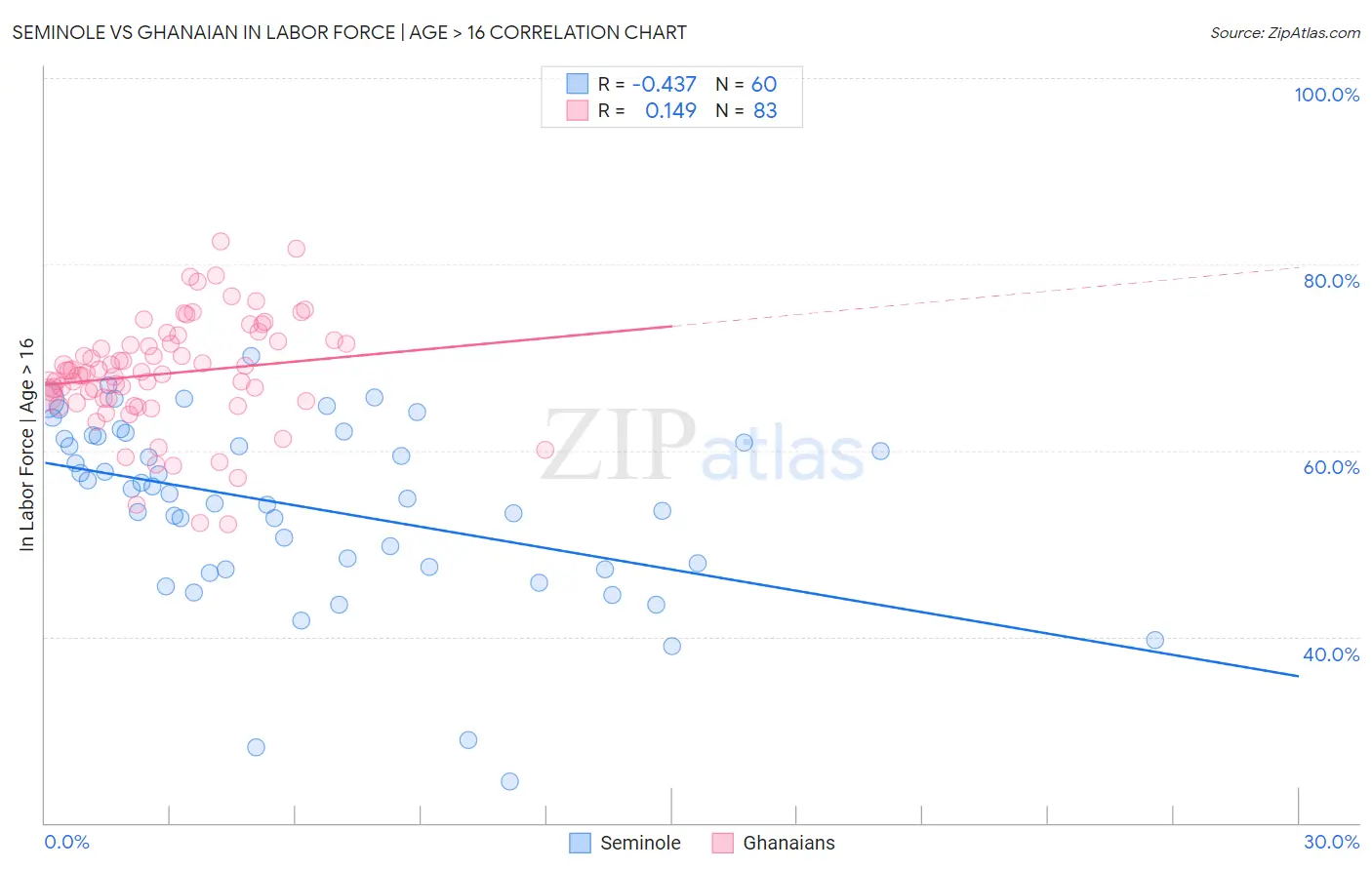 Seminole vs Ghanaian In Labor Force | Age > 16