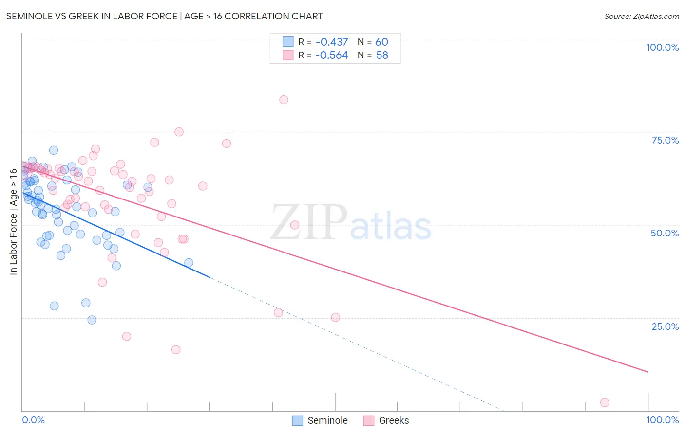 Seminole vs Greek In Labor Force | Age > 16