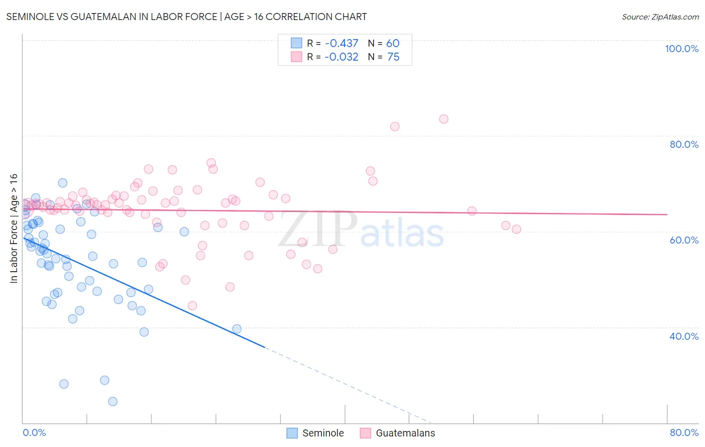 Seminole vs Guatemalan In Labor Force | Age > 16