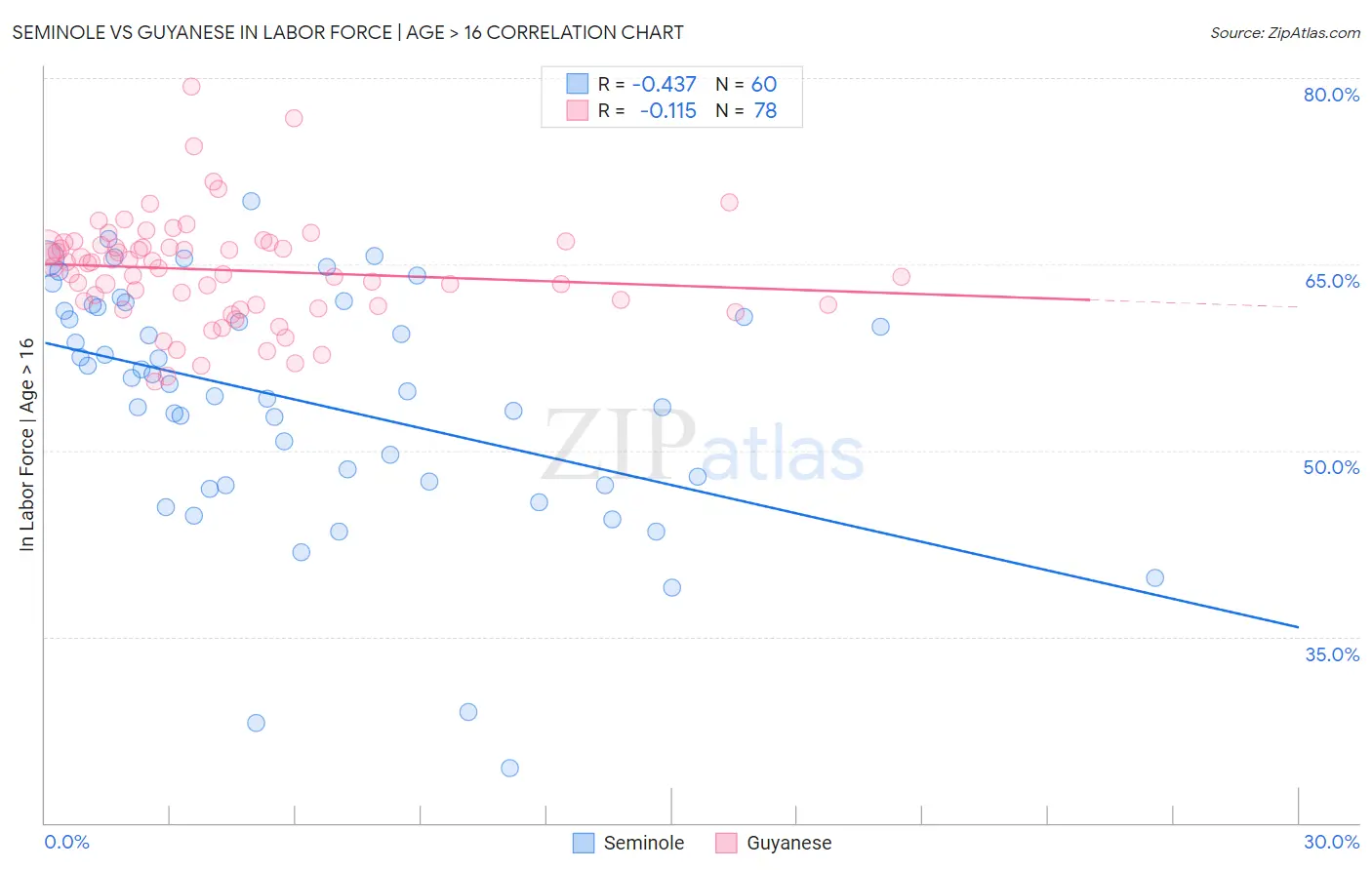 Seminole vs Guyanese In Labor Force | Age > 16