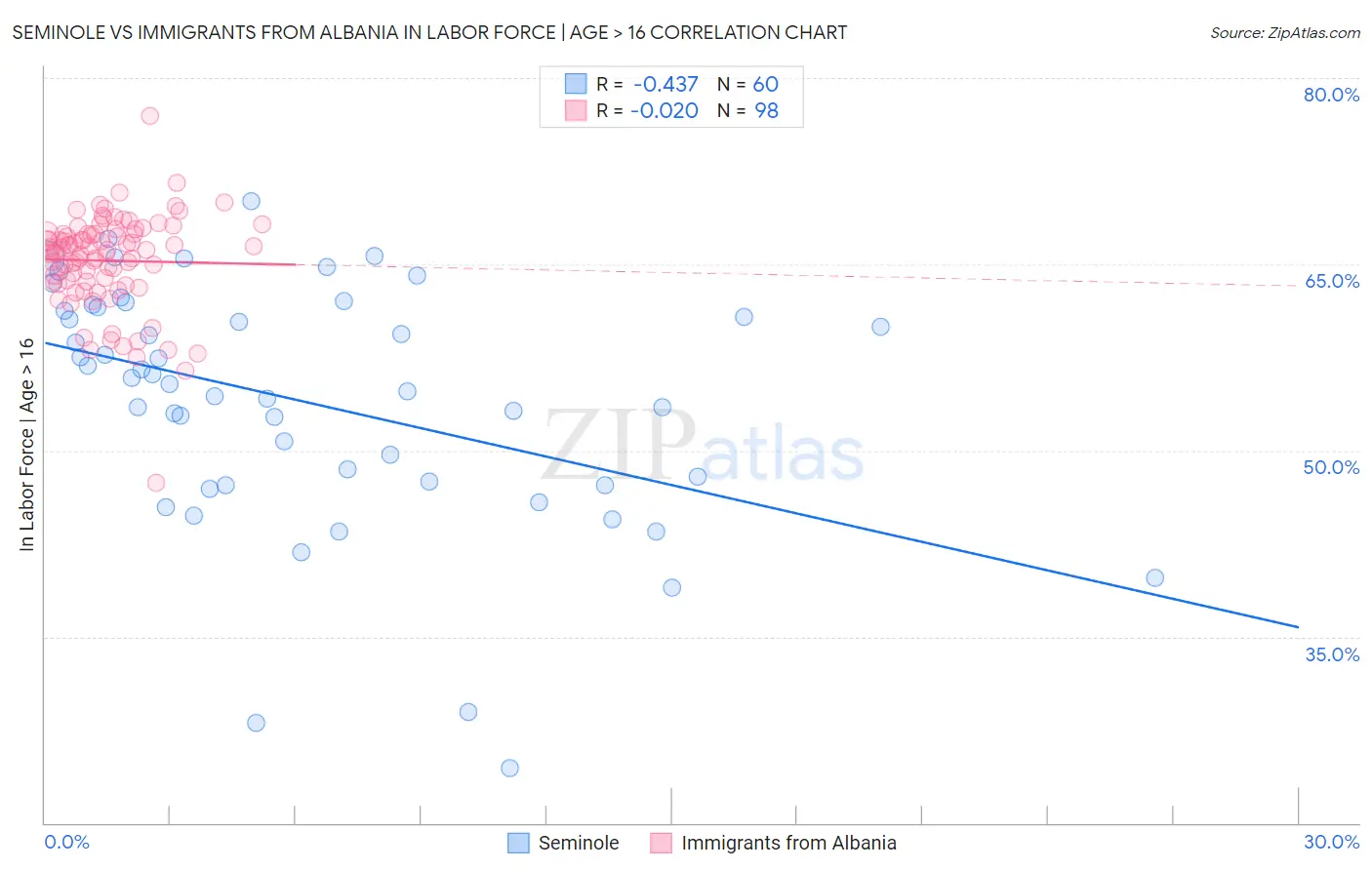 Seminole vs Immigrants from Albania In Labor Force | Age > 16