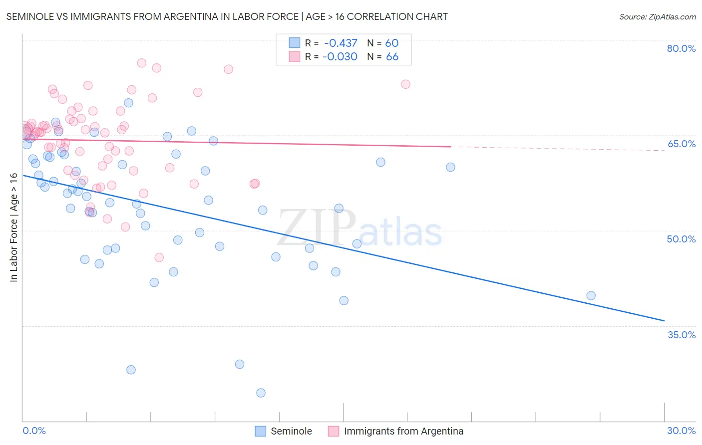 Seminole vs Immigrants from Argentina In Labor Force | Age > 16