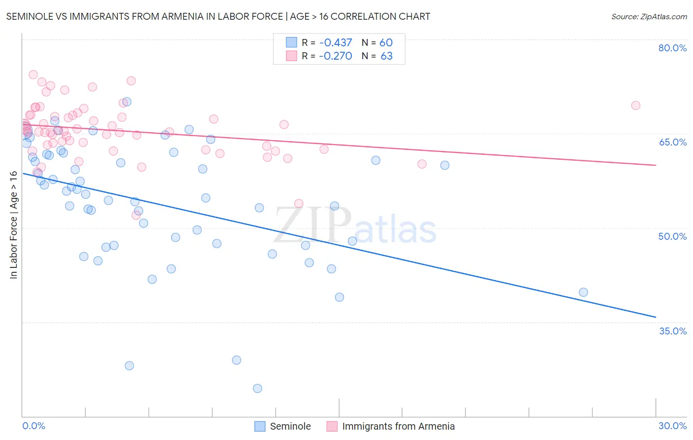 Seminole vs Immigrants from Armenia In Labor Force | Age > 16
