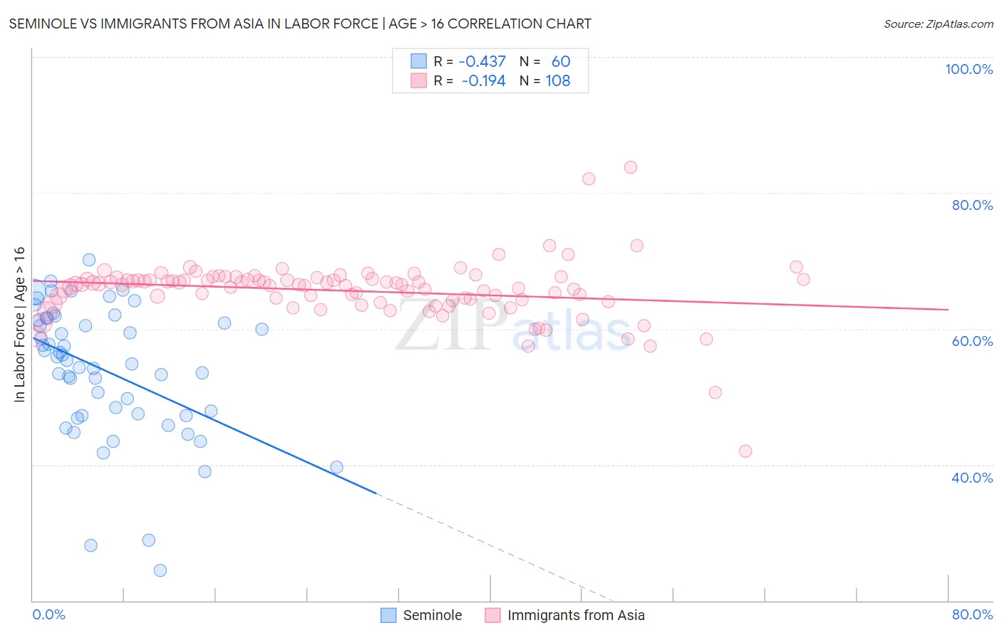Seminole vs Immigrants from Asia In Labor Force | Age > 16