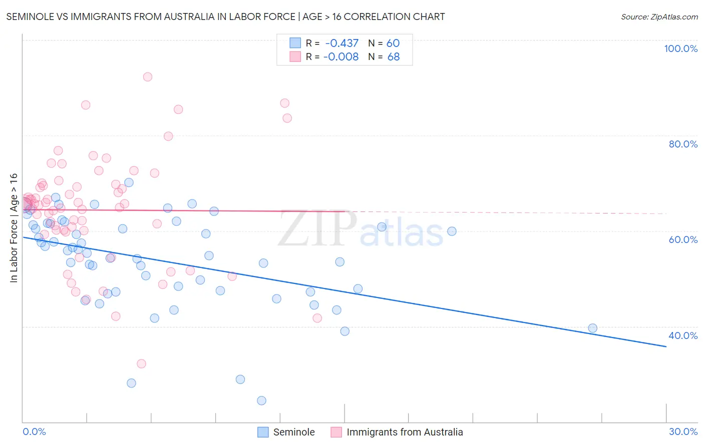 Seminole vs Immigrants from Australia In Labor Force | Age > 16