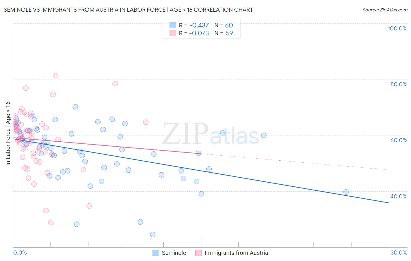 Seminole vs Immigrants from Austria In Labor Force | Age > 16